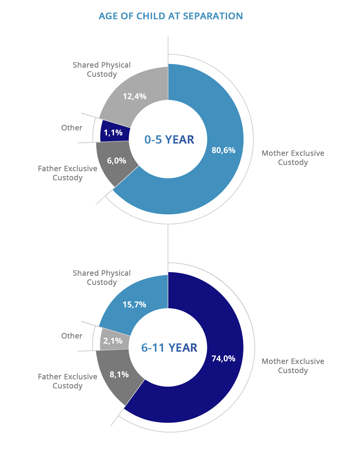 Age of Children at Separation and Fathers’ Custody – Things to Know