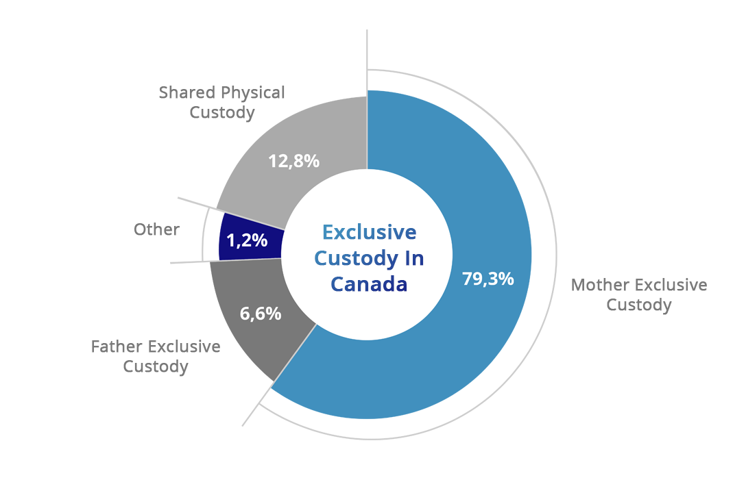 What percentage of fathers get full custody in Canada